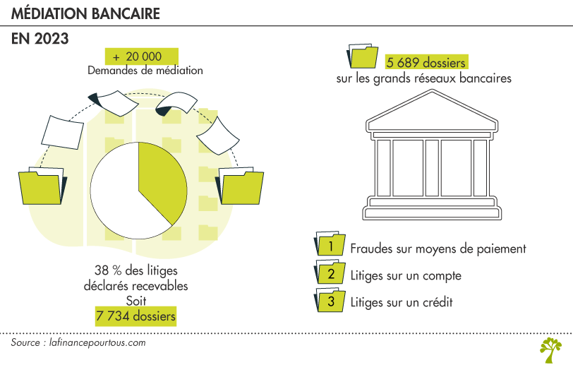 médiation bancaire
