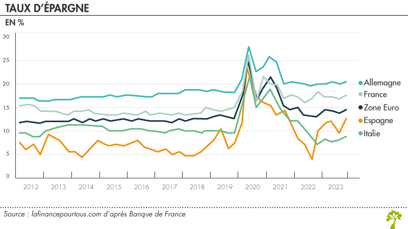 taux d’épargne en Europe