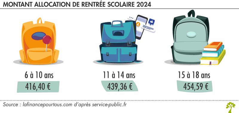 montant de l’ARS pour la rentrée scolaire 2024/2025