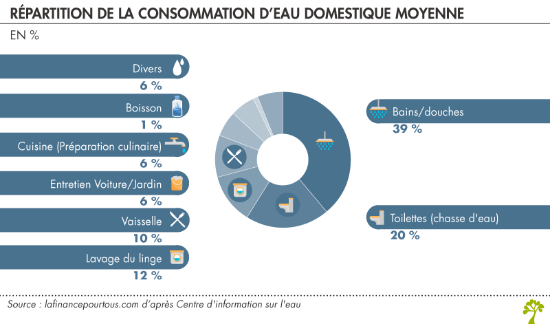 Répartition de la consommation d'eau