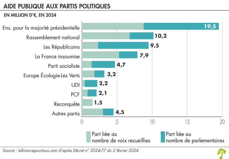 Aide publique aux partis politiques en 2024