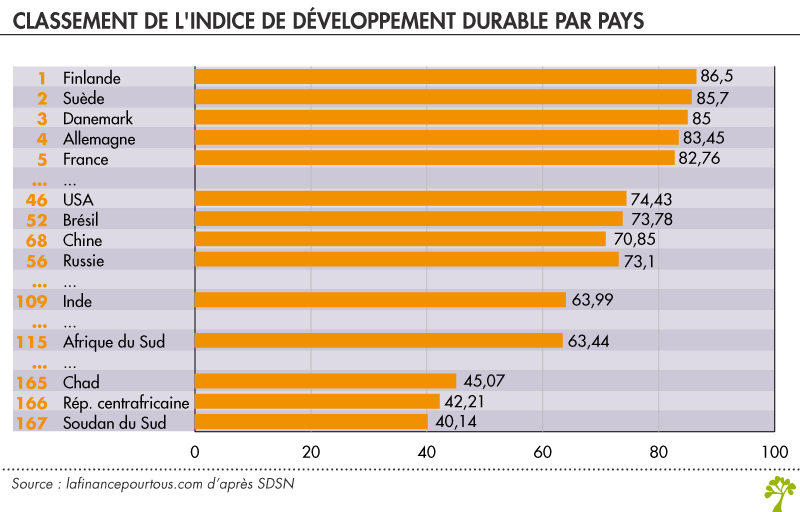 Indice de développement durable