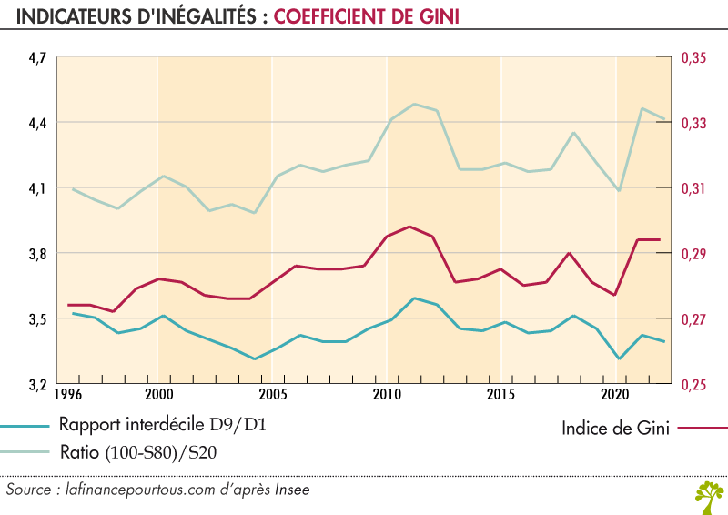 indicateurs d’inégalités : coefficient de Gini