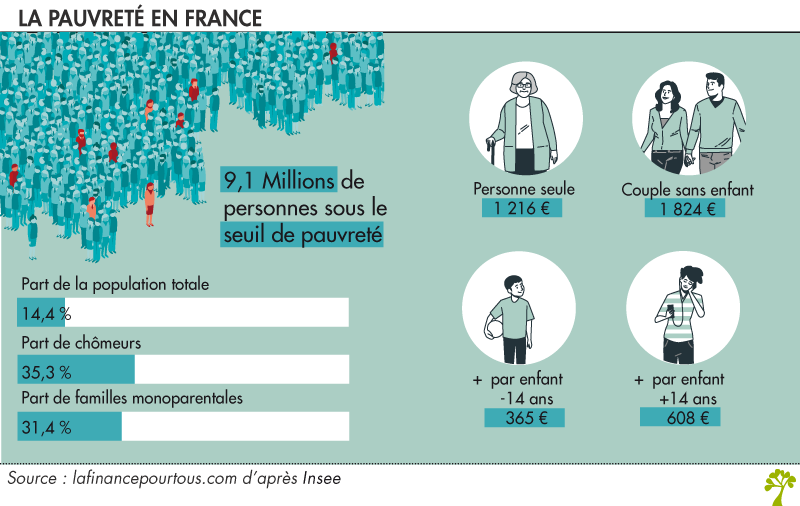 La pauvreté en France