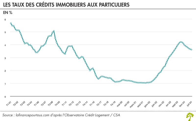 Crédit immobilier : la baisse des taux se poursuit
