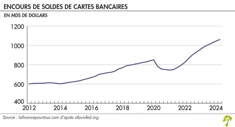 Encours de soldes de cartes bancaires aux USA
