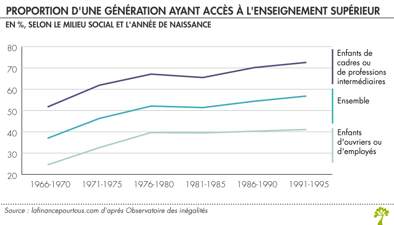 Proportion d'une génération ayant eu accès à l'enseignement supérieur selon le milieu social et l'année de naissance