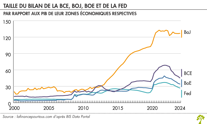 Historique et résultats du quantitative easing