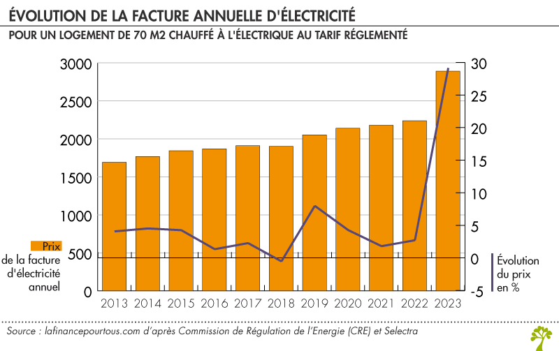 Évolution de la facture annuelle d'électricité 