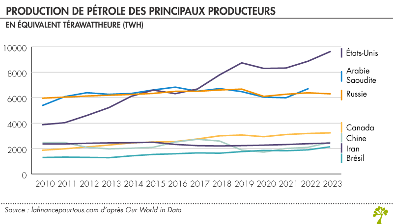 Production des pays producteurs de pétrole