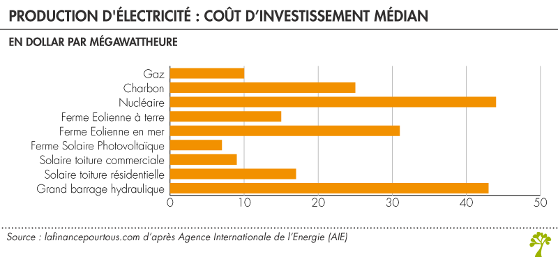 Production d'électricité : coût d'investissement médian