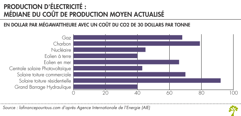Électricité : médiane du coût de production moyen actualisé