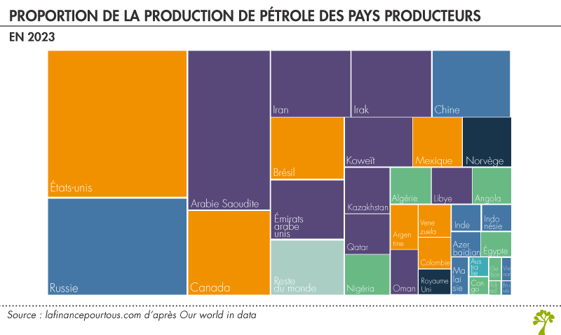 Pays producteurs de pétrole