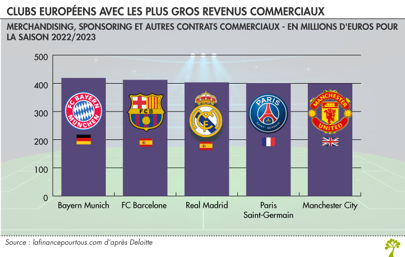 Clubs européens avec les plus gros revenus commerciaux