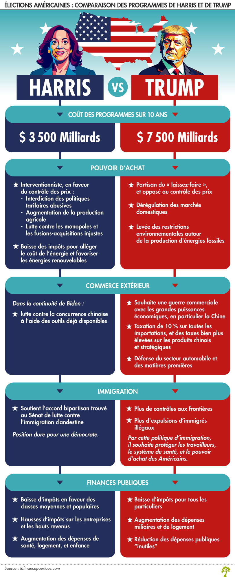 Élections américaines : comparaison des programmes de Harris et de Trump