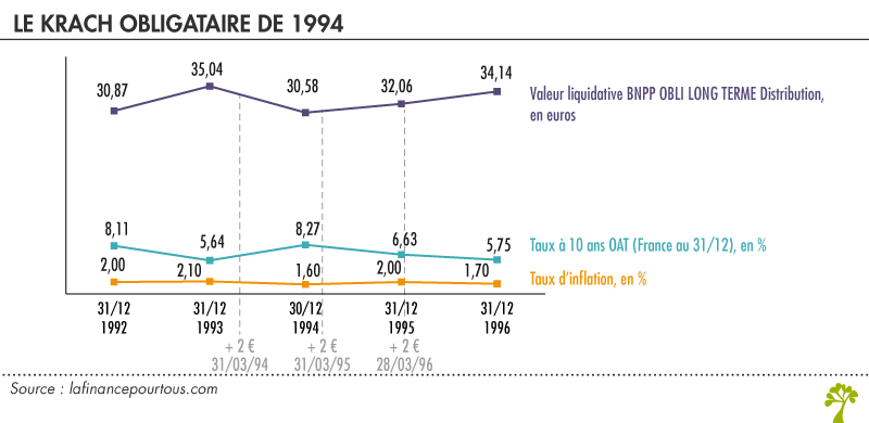 krach obligataire de 1994
