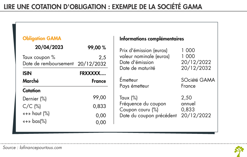 Lire une cotation d'obligation