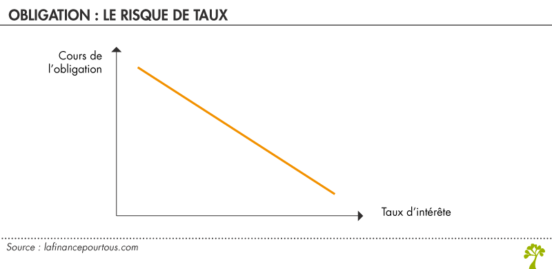 Obligations : risque des taux
