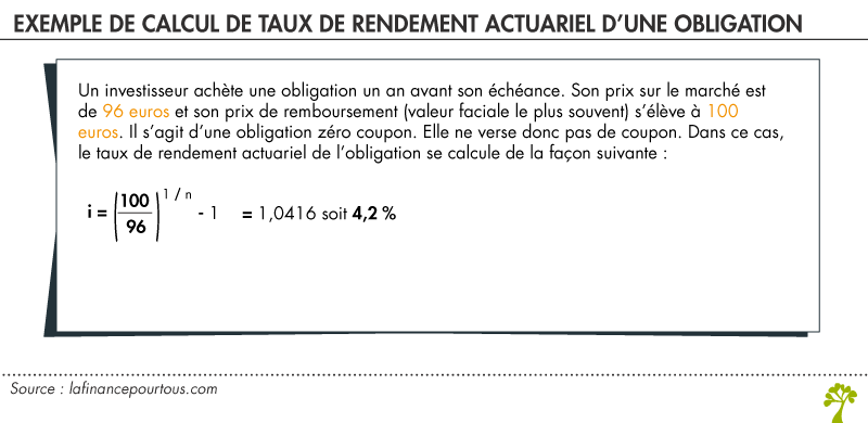 Exemple de calcul de taux de rendement actuariel d'une obligation