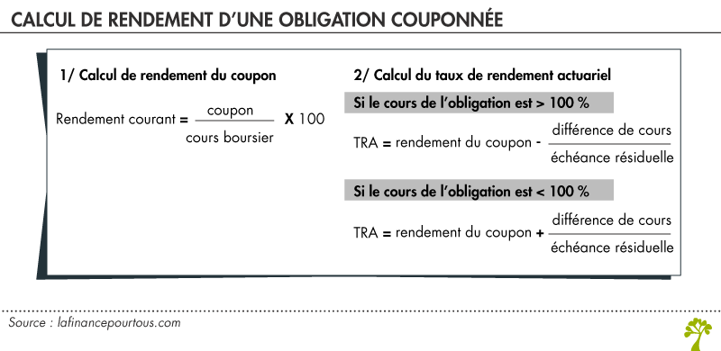 Calcul de rendement d’une obligation couponnée