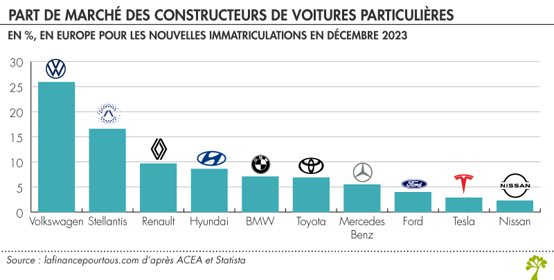 Part de marché des constructeurs de voitures particulières 