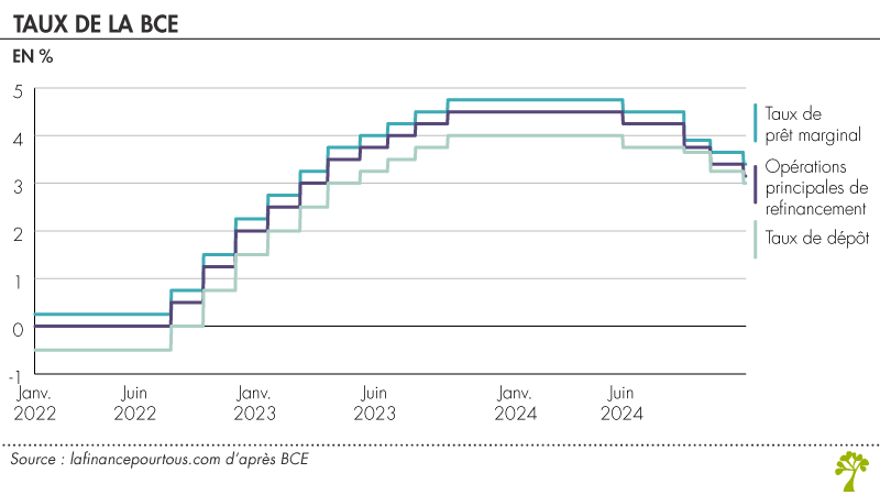 Évolution des taux de la BCE