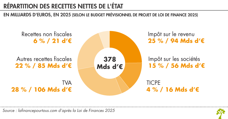 Recettes de l'Etat