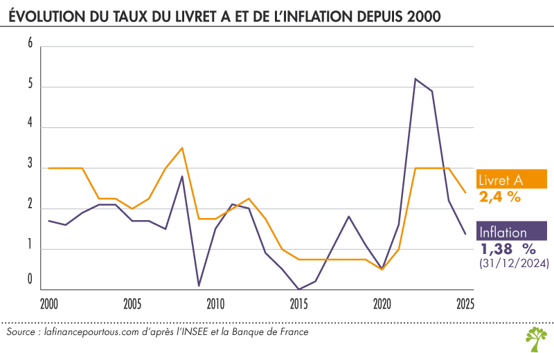 Taux du Livret A et Inflation