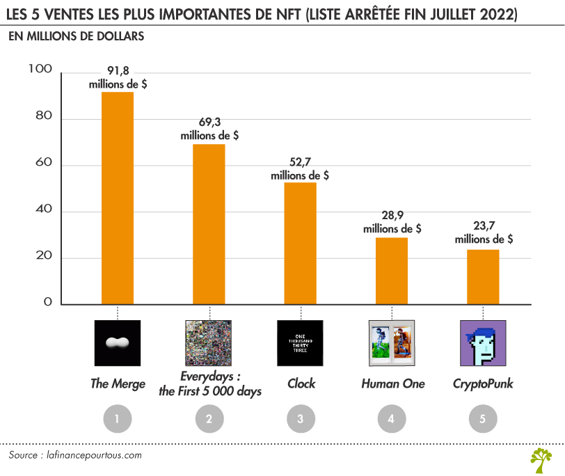 Les 5 ventes les plus importantes de NFT