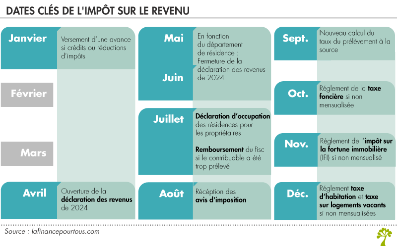 Calendrier de l'impôt sur le revenu