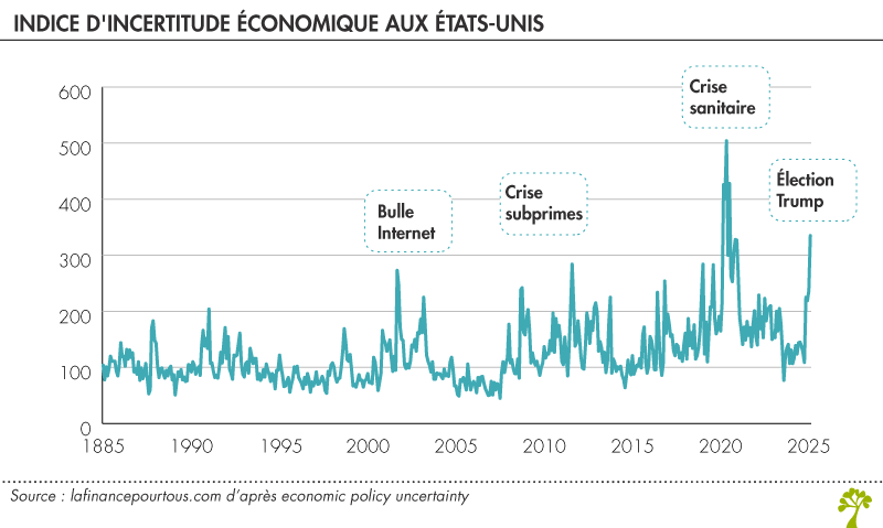 Incertitude aux États-Unis