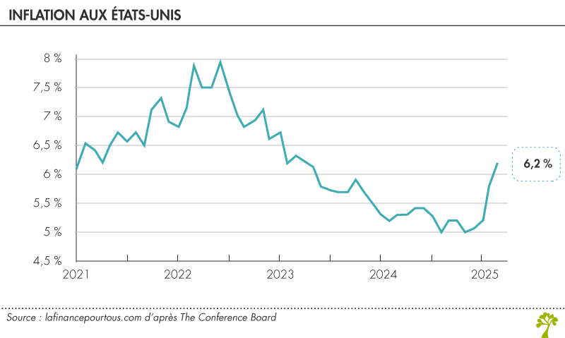 Inflation aux USA