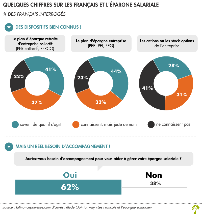 Quelques chiffres sur les français et l'épargne salariale