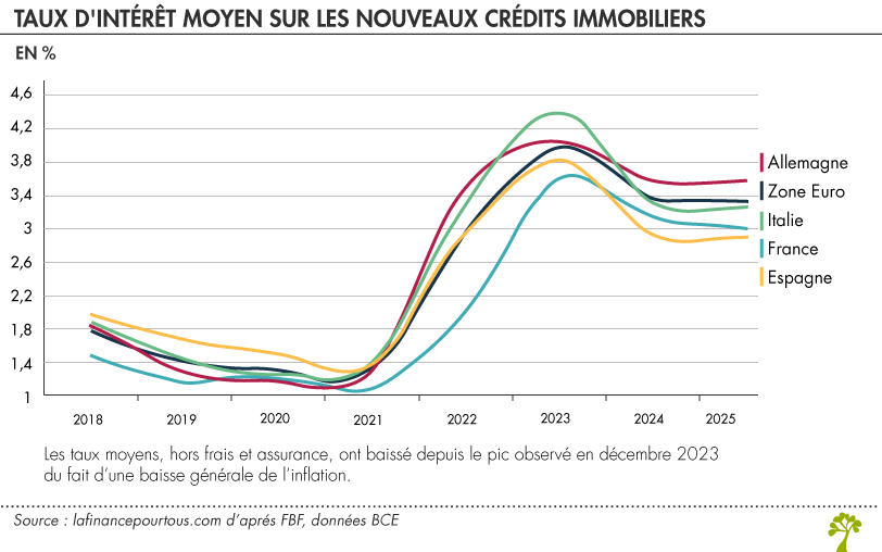 Taux d'intérêt moyen sur les nouveaux crédits immobiliers