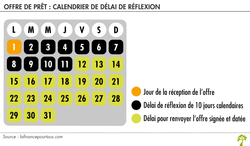 Délai de réflexion de l’offre de crédit
