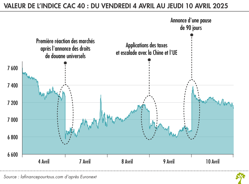 Valeur de l’indice CAC 40 en avril