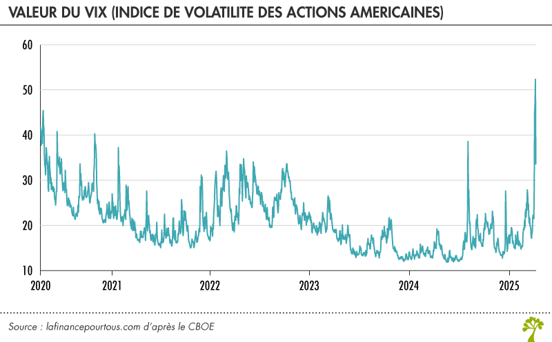 Valeur du VIX