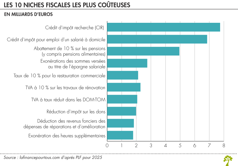 Les 10 niches fiscales les plus coûteuses 