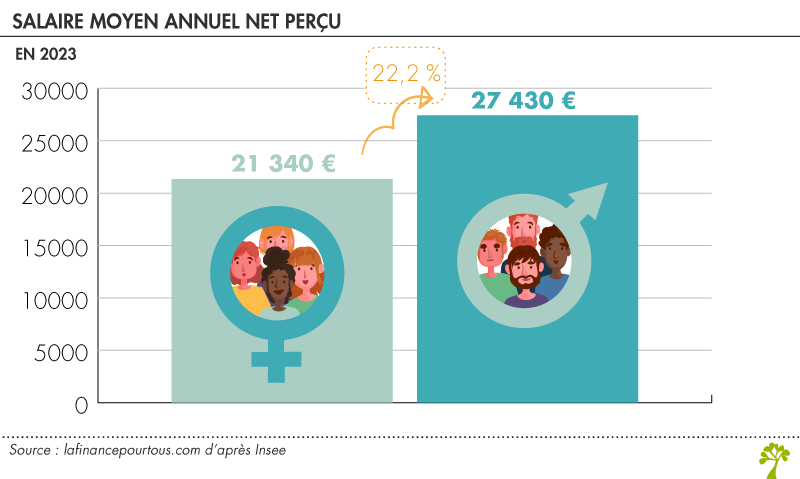 Salaire moyen des femmes et des hommes en 2023