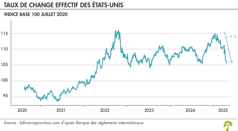 Taux de change effectif des États-Unis 
