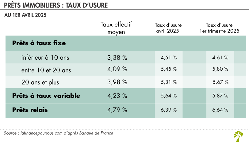 Taux d'usure des prêts immobiliers