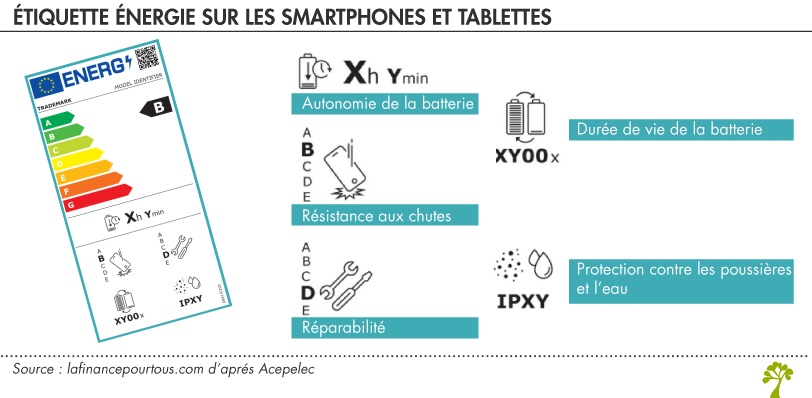 Étiquettes énergie sur les smartphones et tablettes