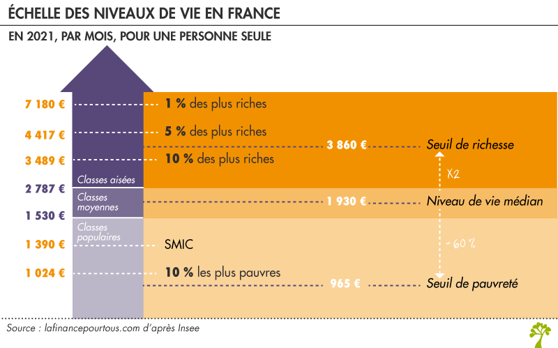 Échelle des niveaux de vie