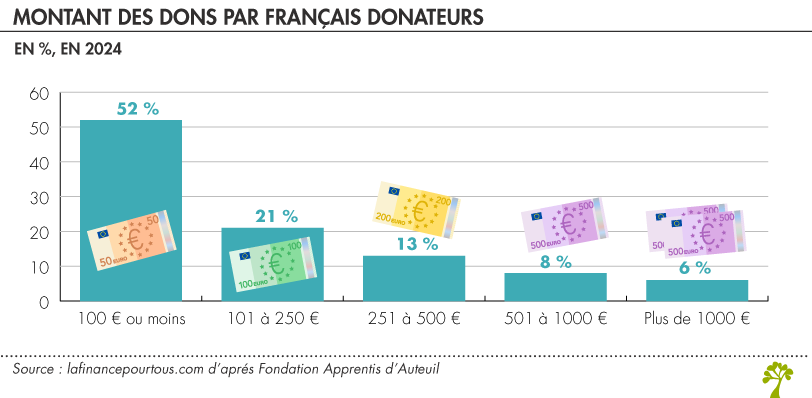 Montant moyens des dons en 2024 