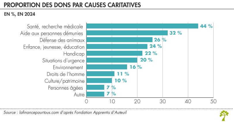 Proportion des dons par causes caritatives