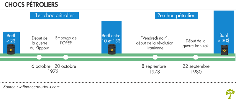 Les chocs pétroliers (1973-1979)