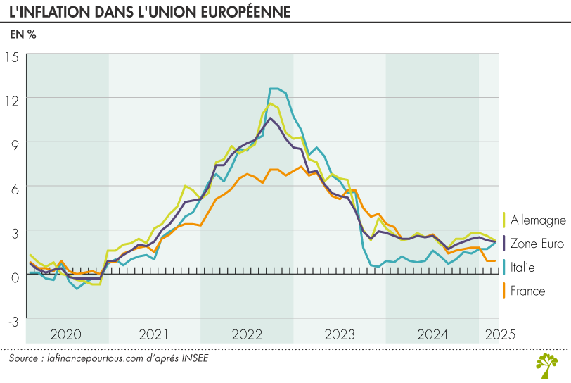 Inflation dans l'Union Européenne
