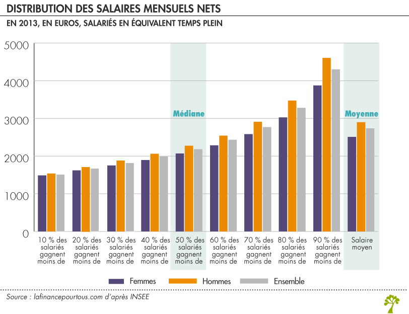 Moyenne et médiane : exemple des salaires