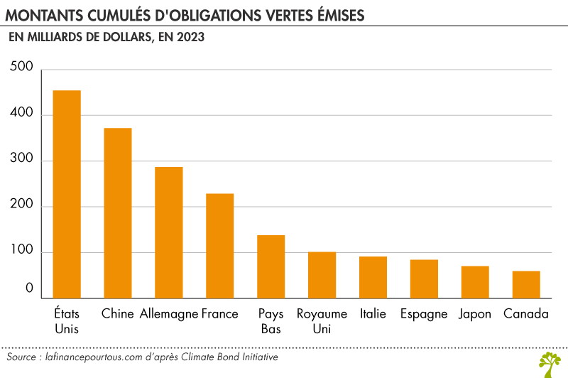 Montants cumulés d'obligations vertes par pays