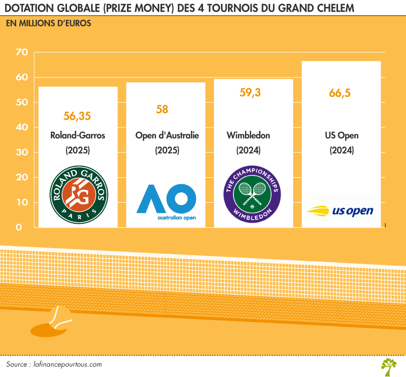 Tennis : dotation globale (prize money) des 4 tournois du grand chelem